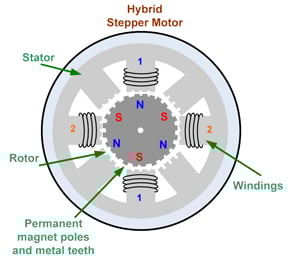 Hybrid stepping motor Hybrid stepping motor
